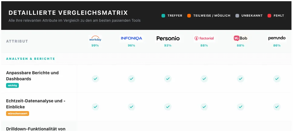 Detaillierte HR Software Vergleichsmatrix Auswertung