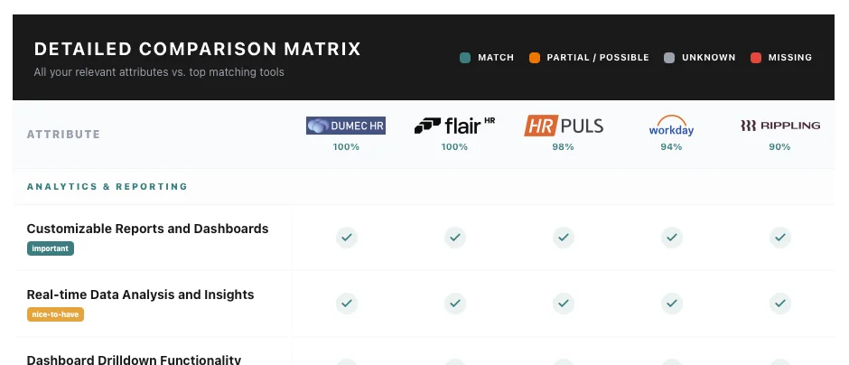 Detaillierte HR Software Vergleichsmatrix Auswertung